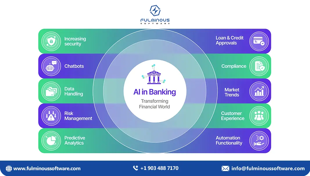 ai implementation in banking