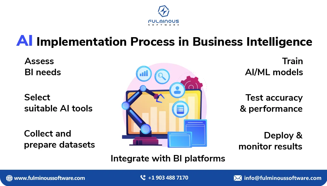 ai implementation process in business integlligence