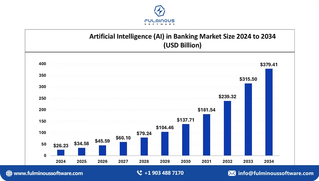 ai in banking market size 