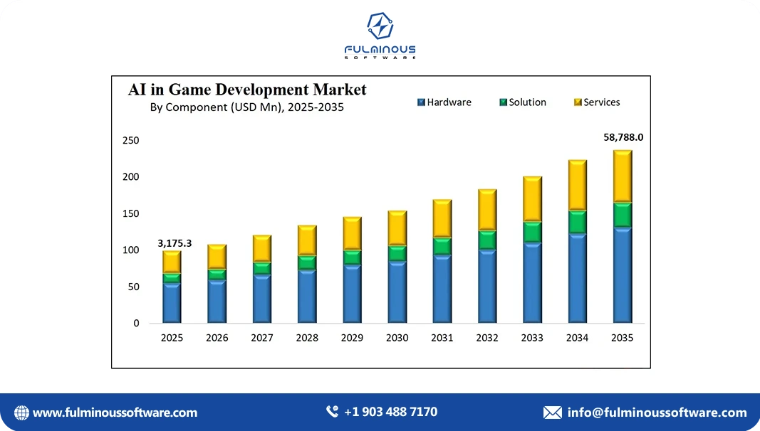 ai in game development market