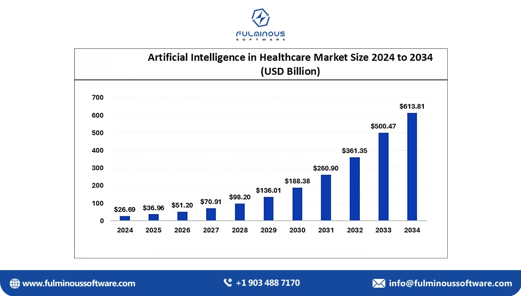 ai in healthcare market size 