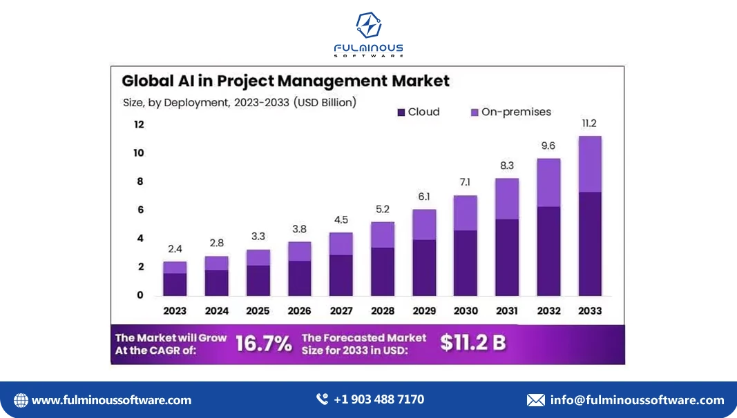 ai in project management market 