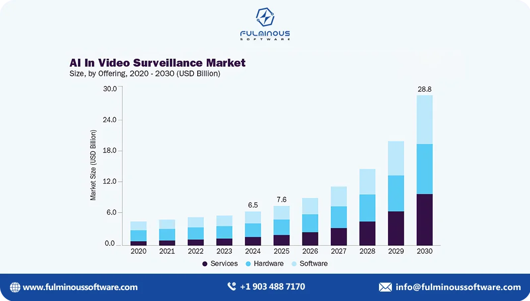 ai in video surveillance market 