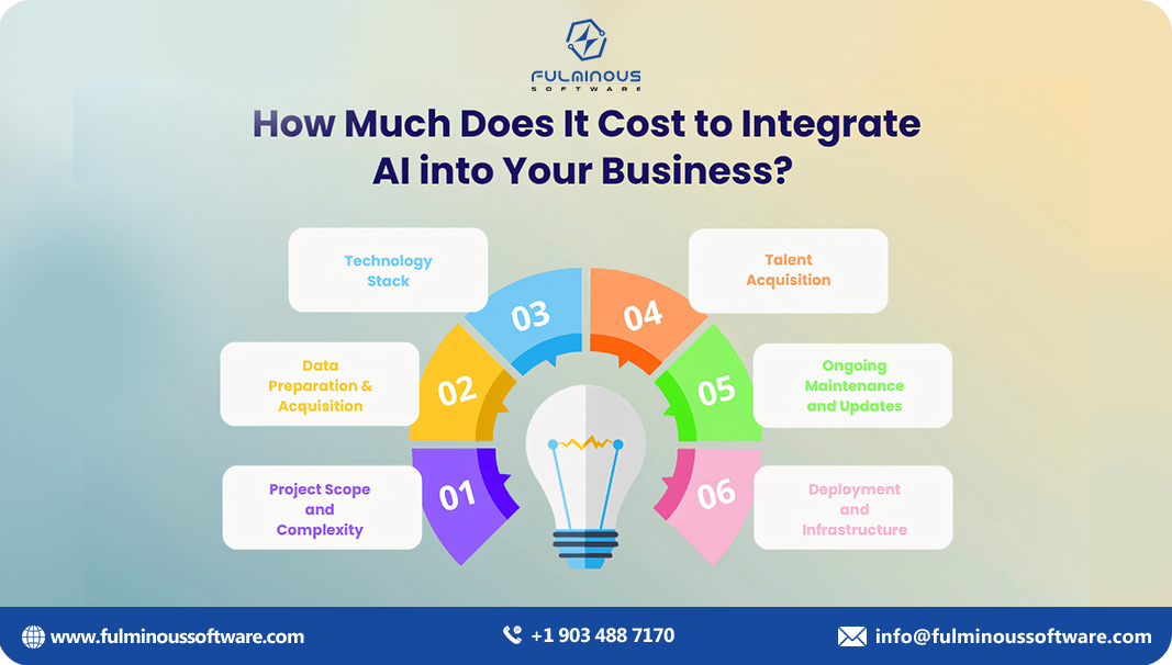 cost to integrate ai into your business