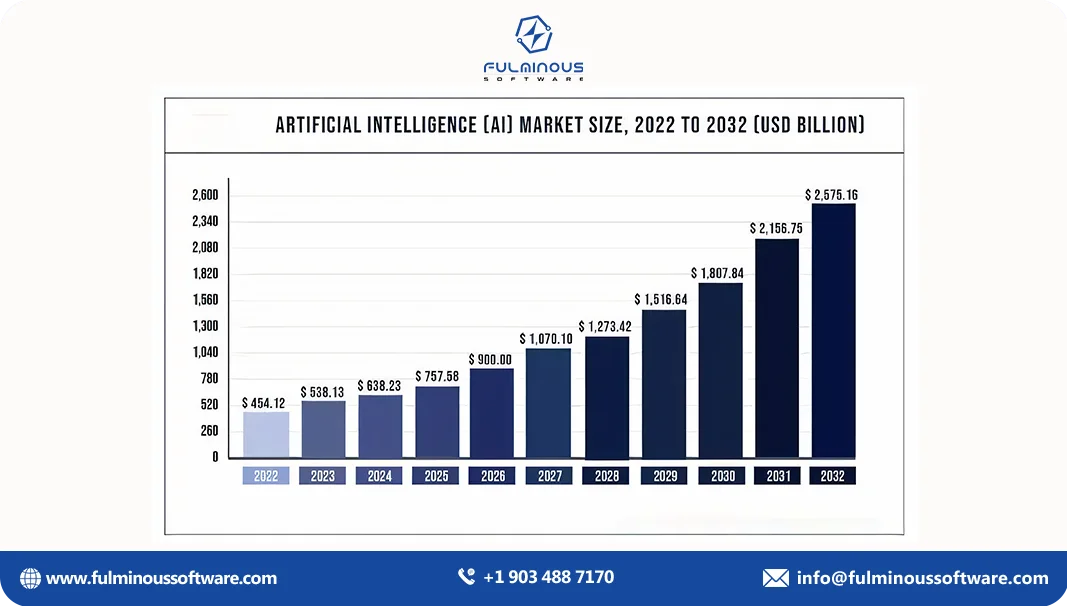 ai in market size