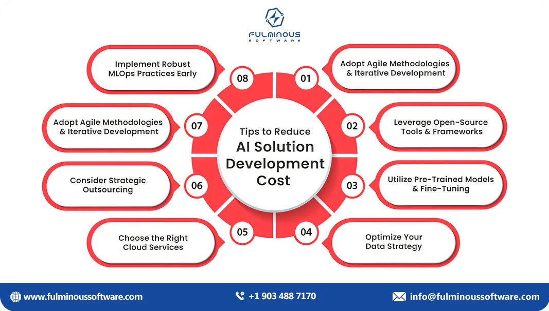 ai solution development cost