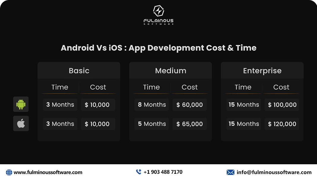 android app development cost