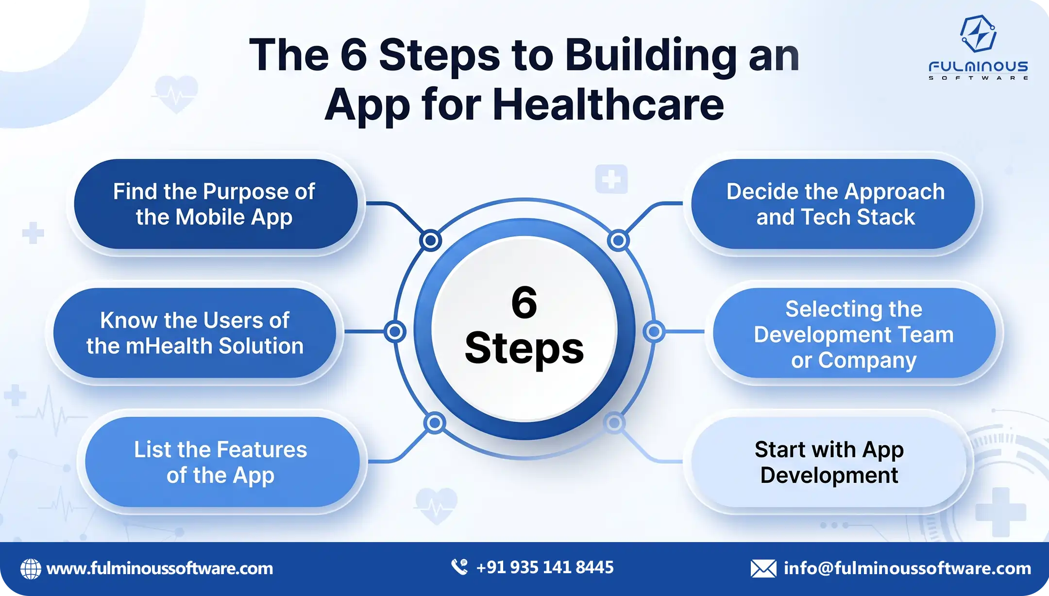 Factors that affect healthcare website development cost