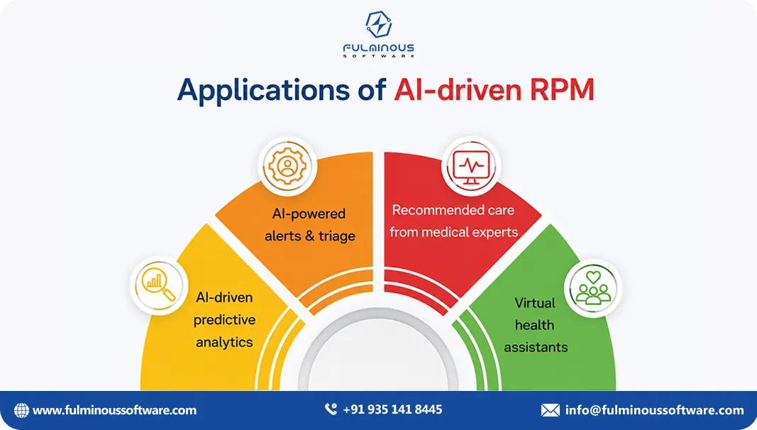 AI technologies used in remote patient monitoring