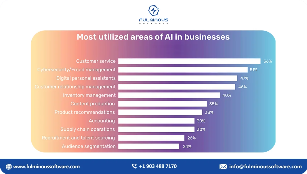 areas of ai in businesses