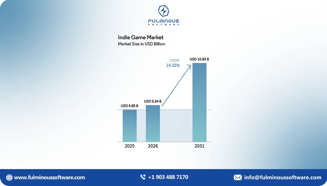 average cost of indie game development