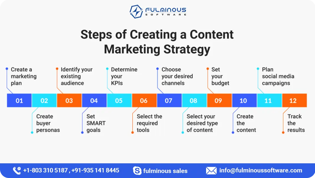 Create a Content Marketing Strategy 
  