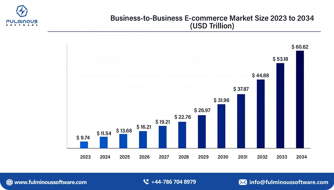 b2b ecommerce market