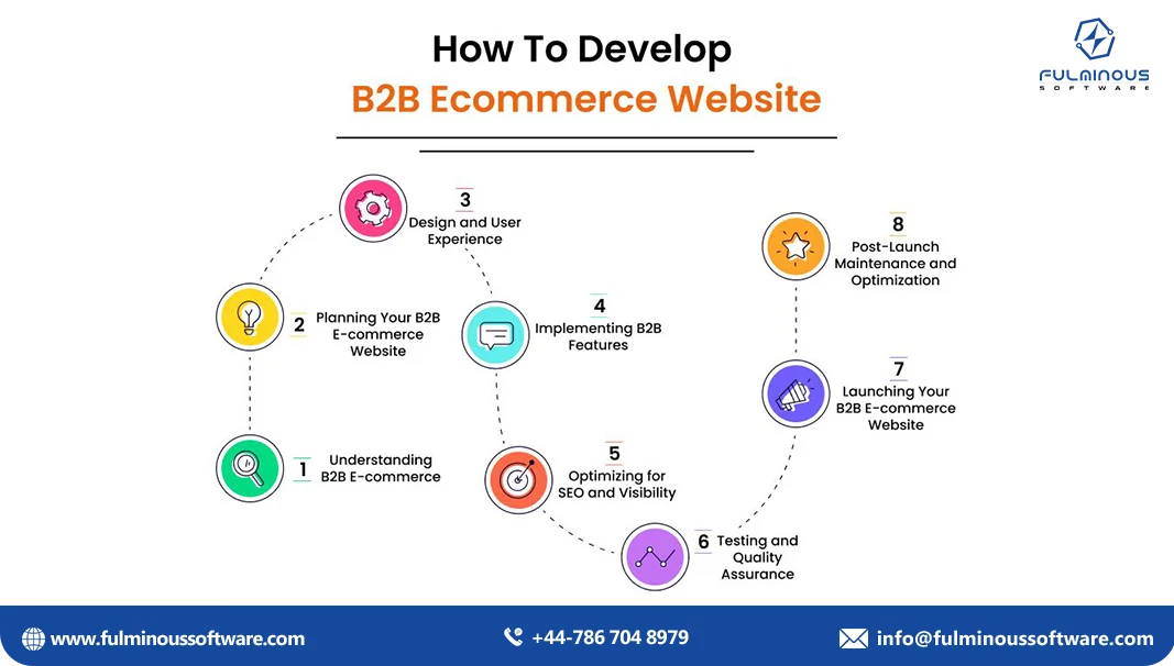 b2b ecommerce website design