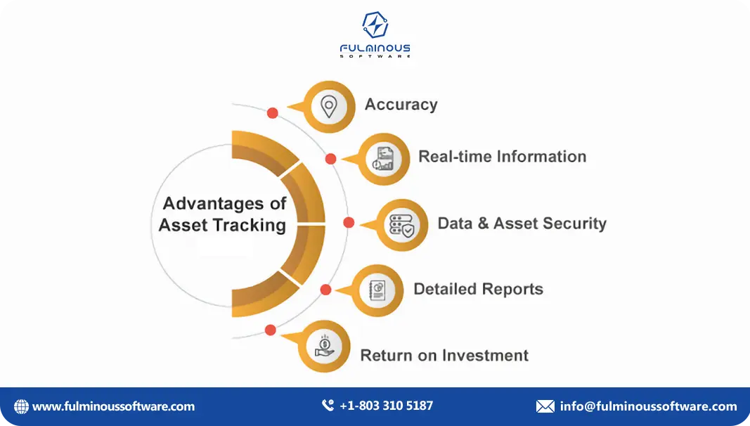 Asset Tracking and Management