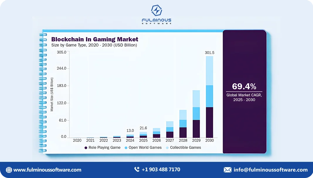 blockchain in gaming market