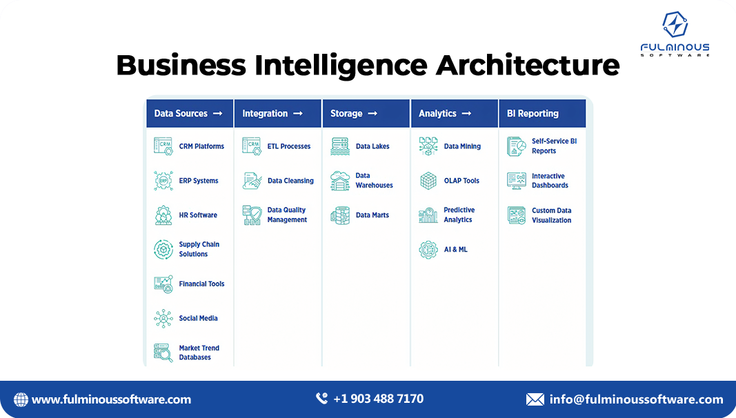 Business Intelligence Architecture