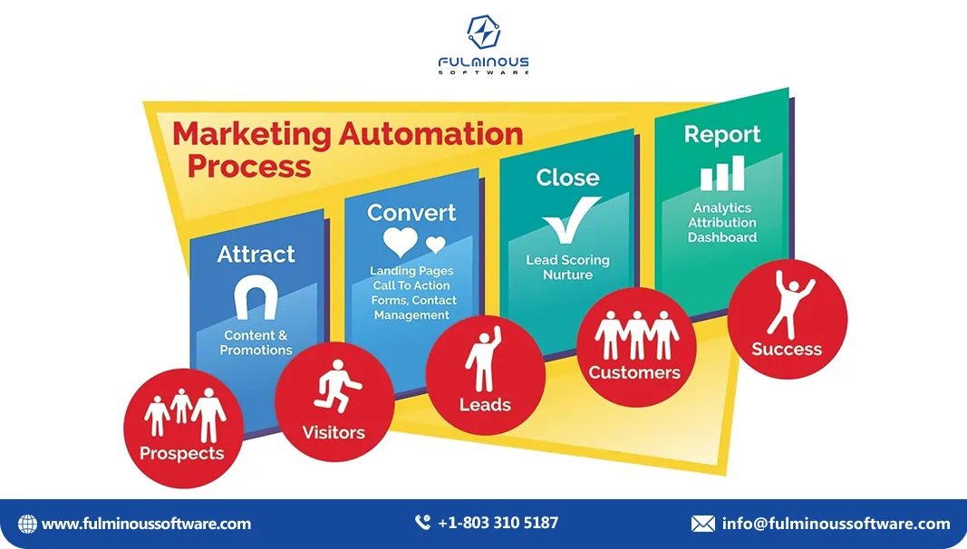 Understanding marketing automation