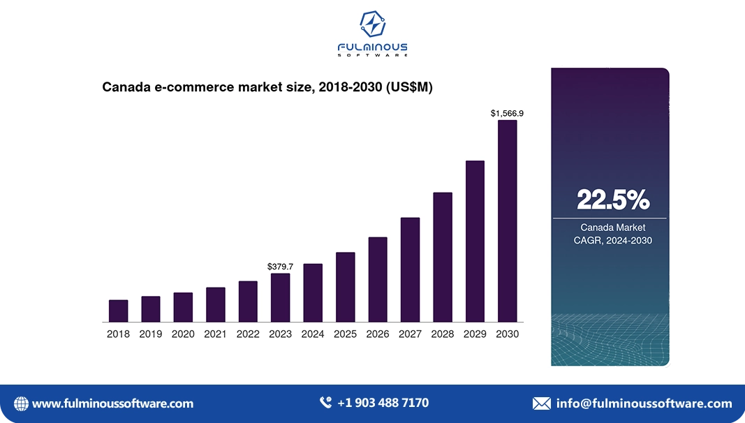 canada ecommerce market size