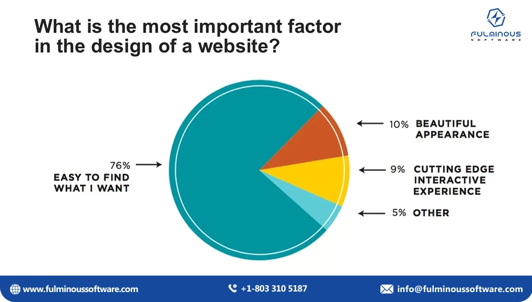 important factor of website design