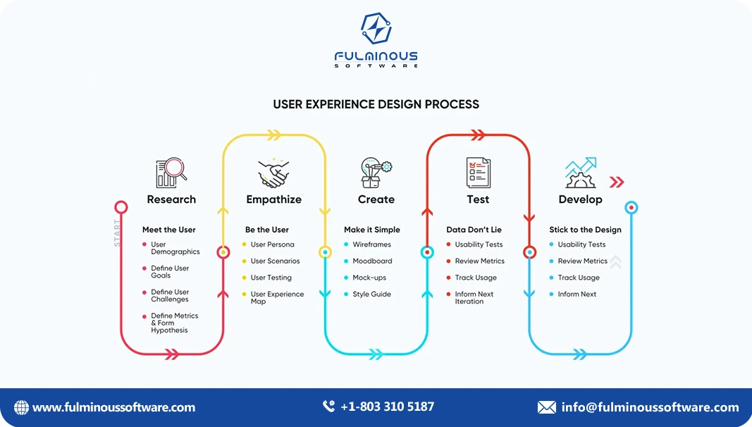 User Experience Design