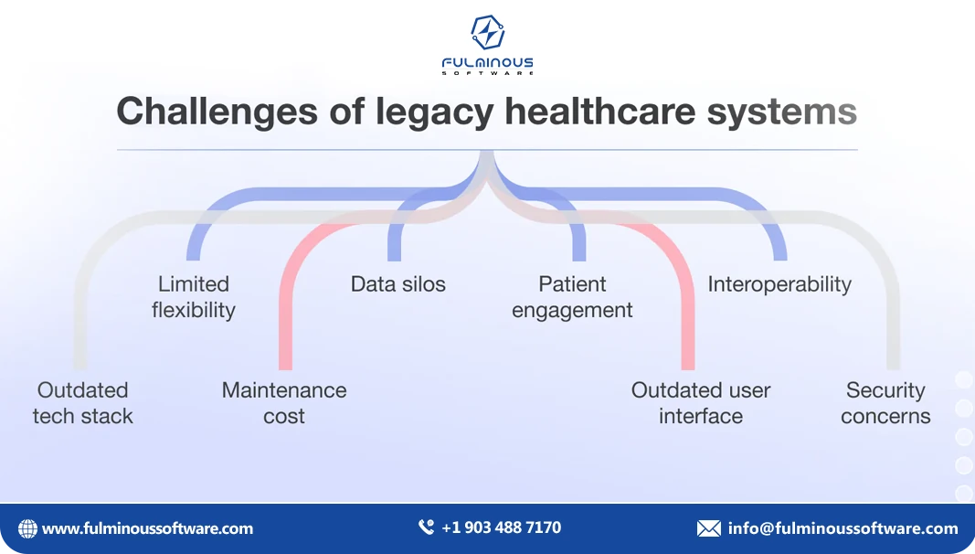 Challenges of legacy healthcare systems