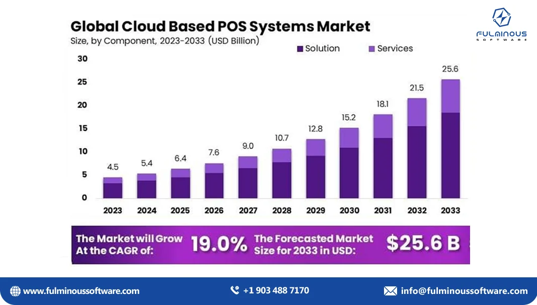 cloud based pos market