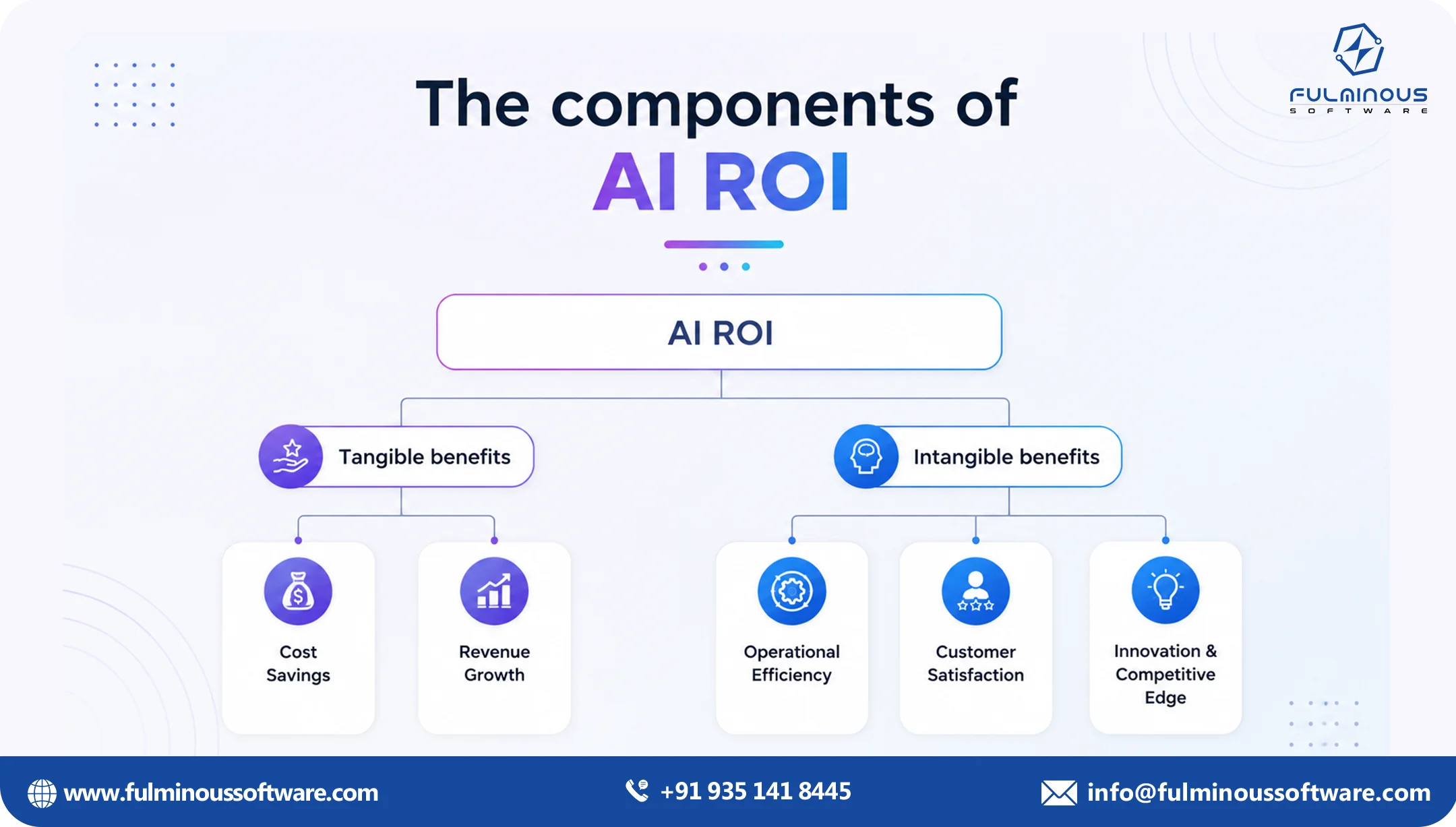 components of ai roi