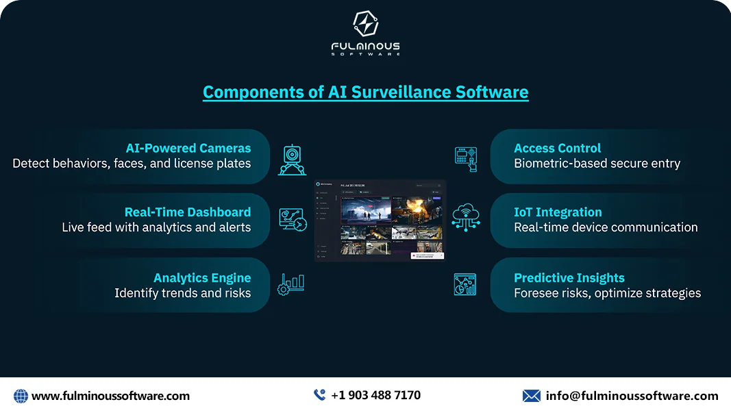 components of ai surveillance software