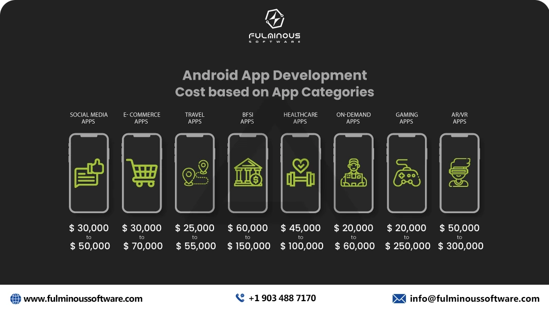 cost based app categories 