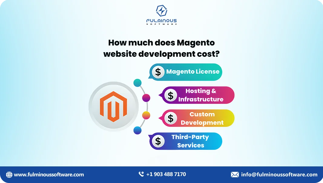 cost of a magento website