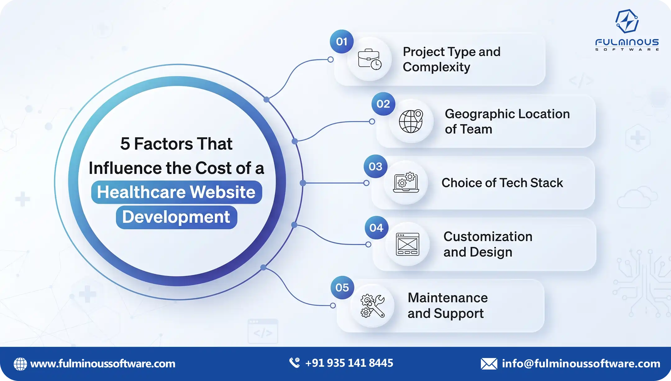 cost of healthcare website development 