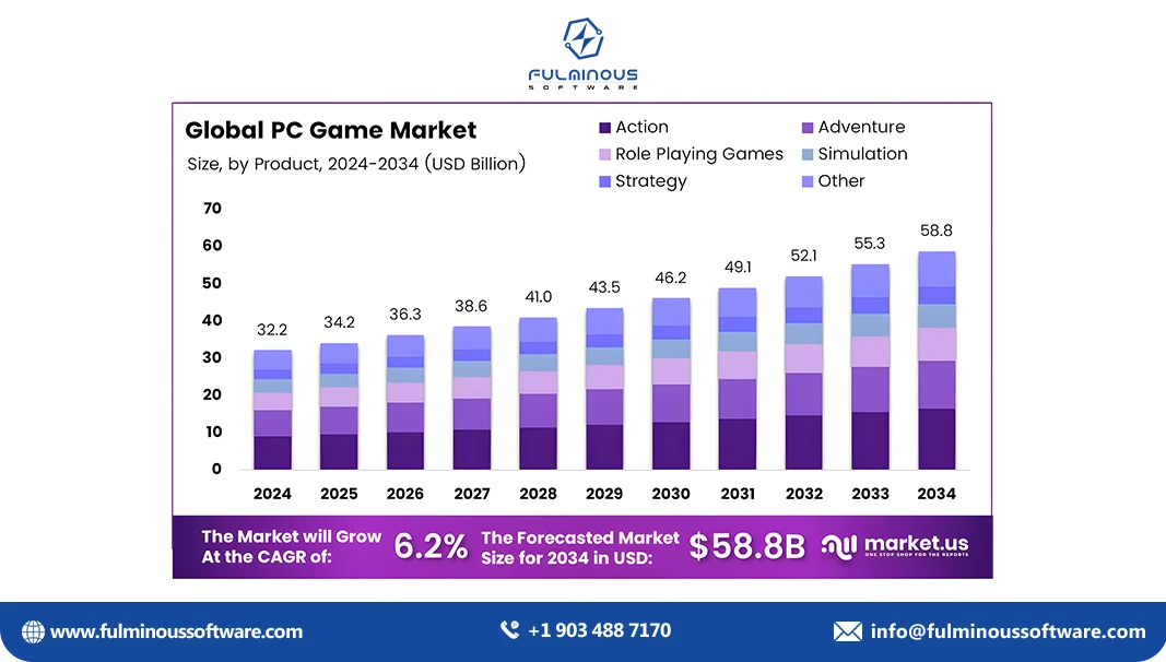 pc game development cost 