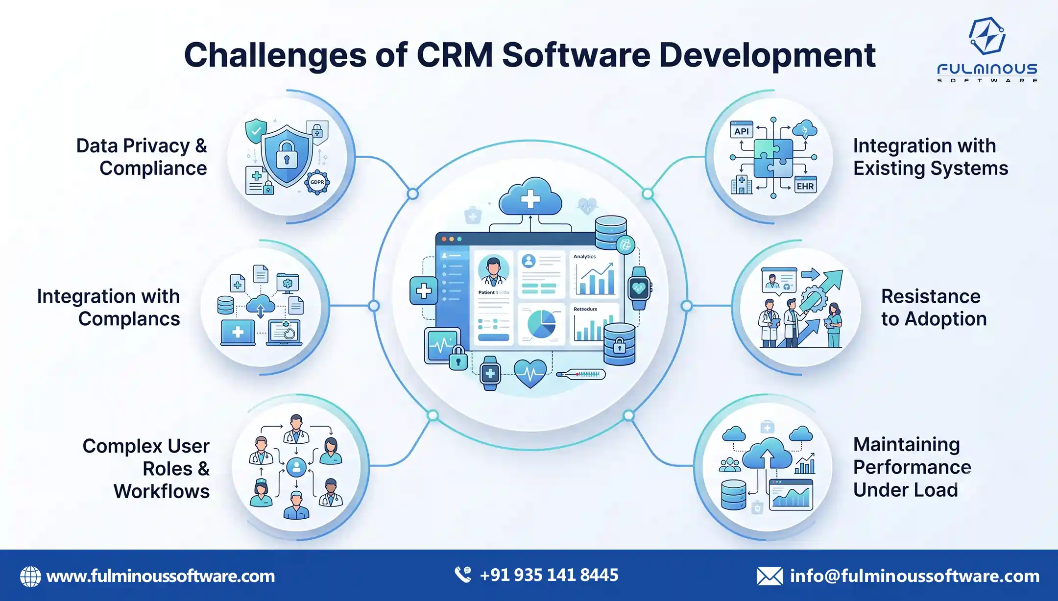 Future of healthcare CRM development