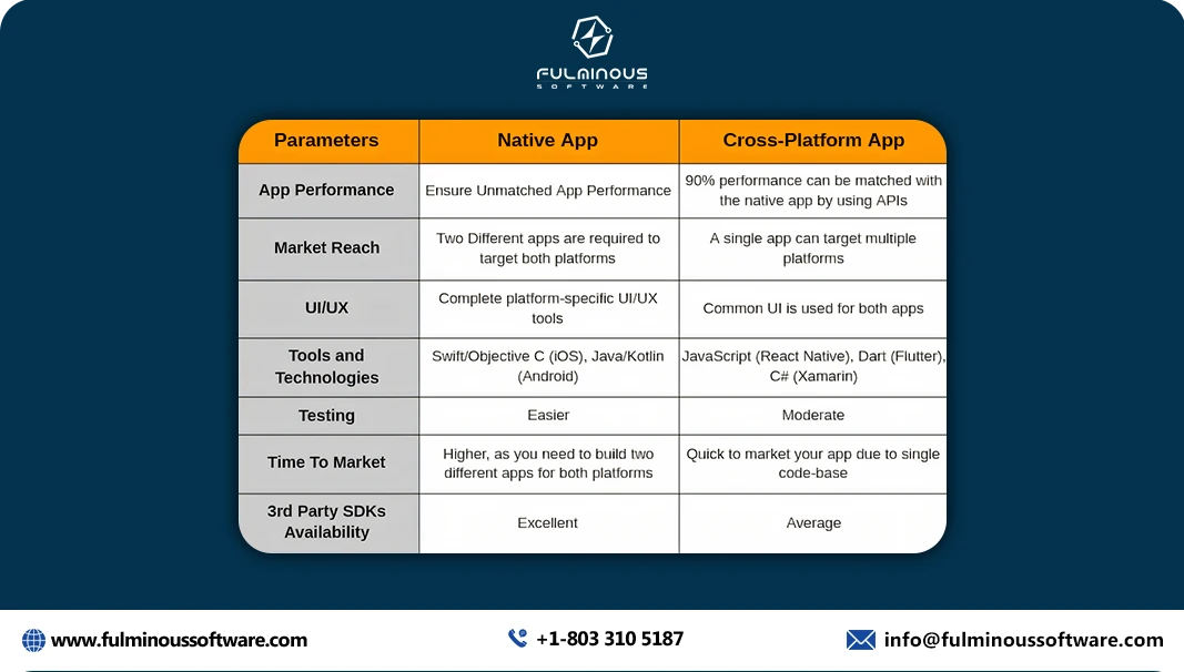 cross platform app