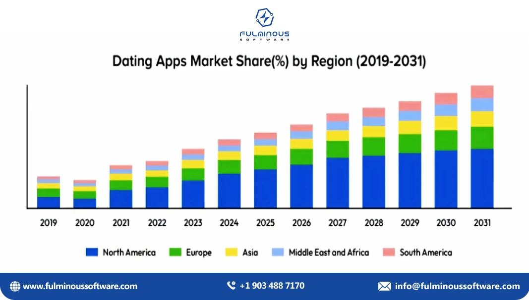 dating app market