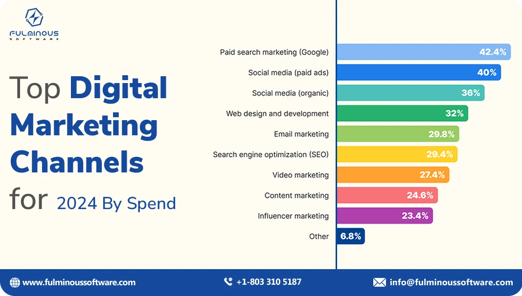 Digital marketing investment