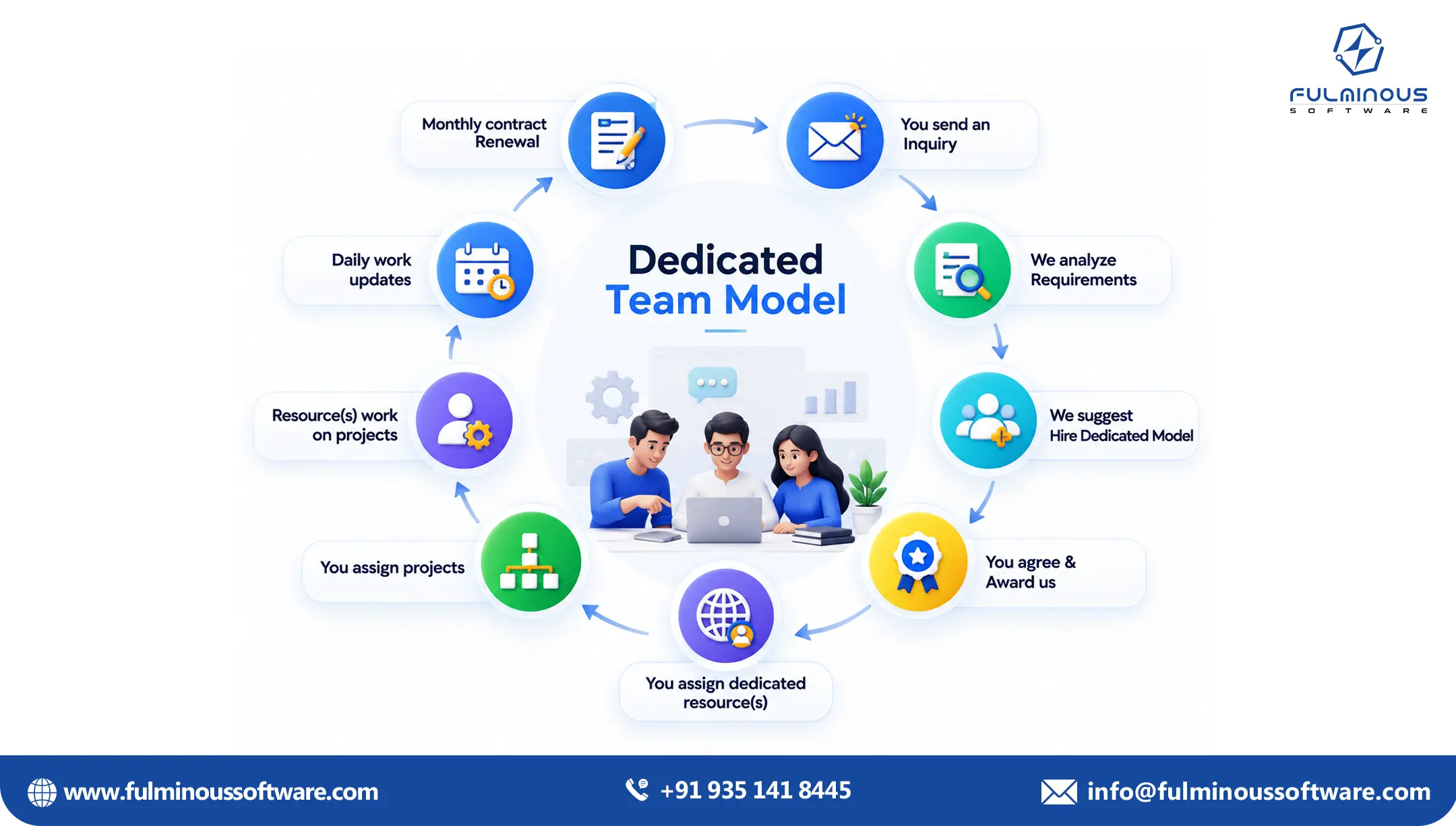Dedicated team model