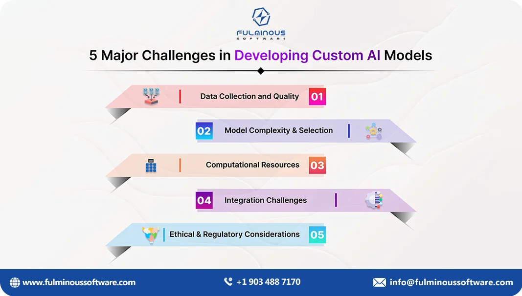 developing custom ai models