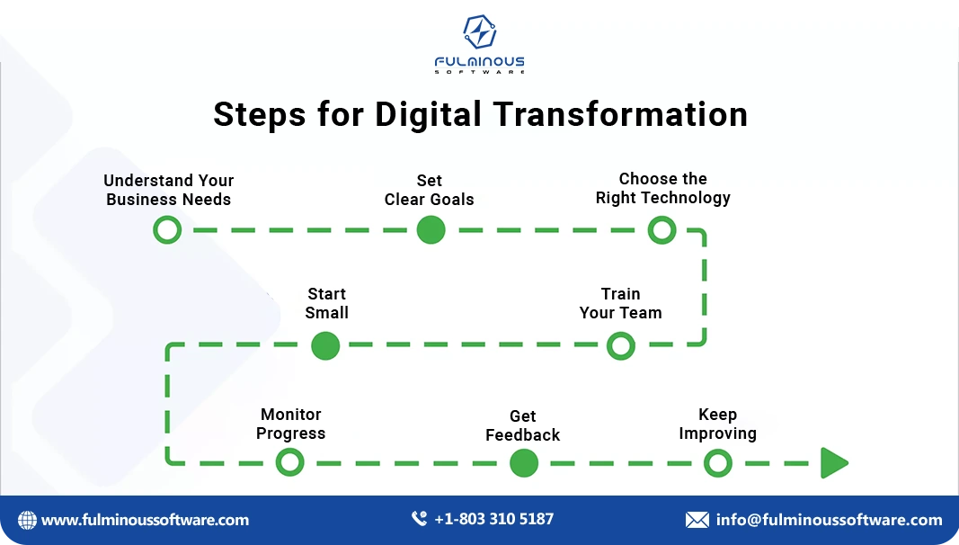 Steps for Digital Transformation