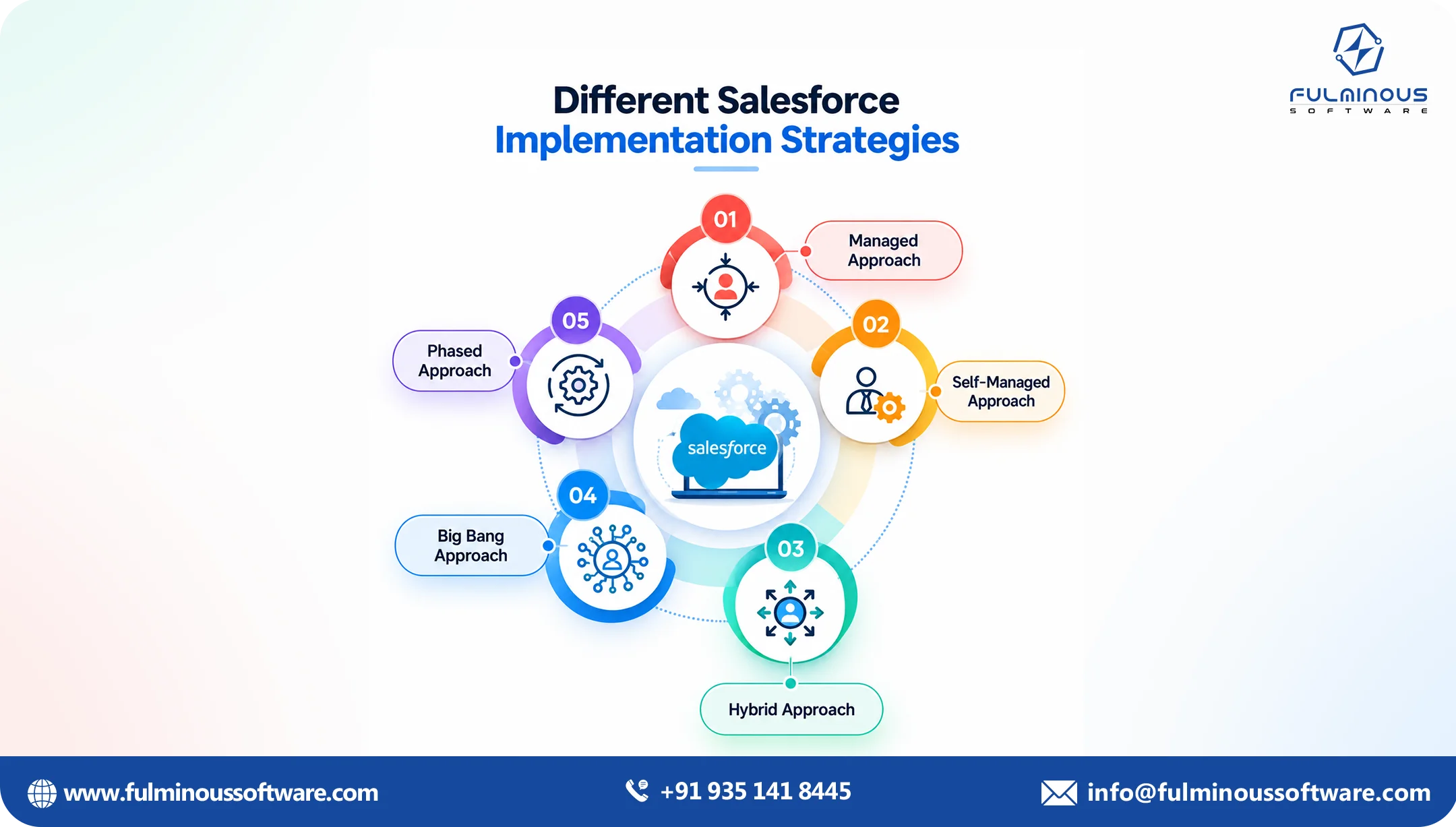 Different Salesforce strategies