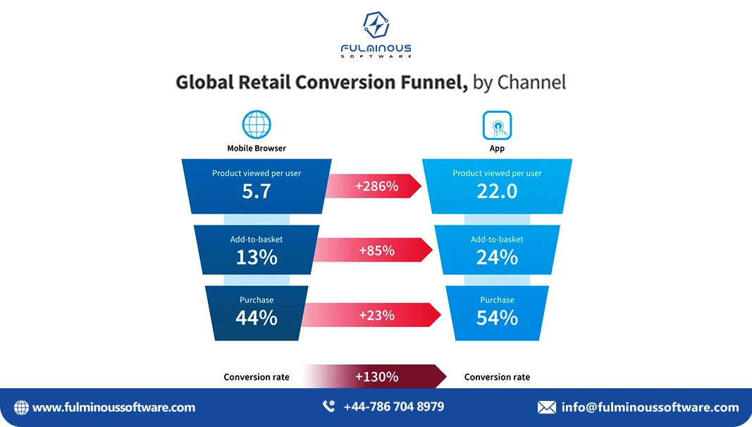 e-commerce applications development for mobile devices