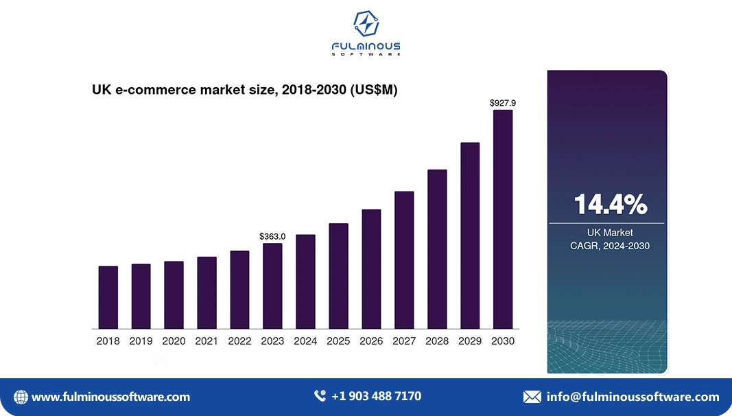ecommerce market size