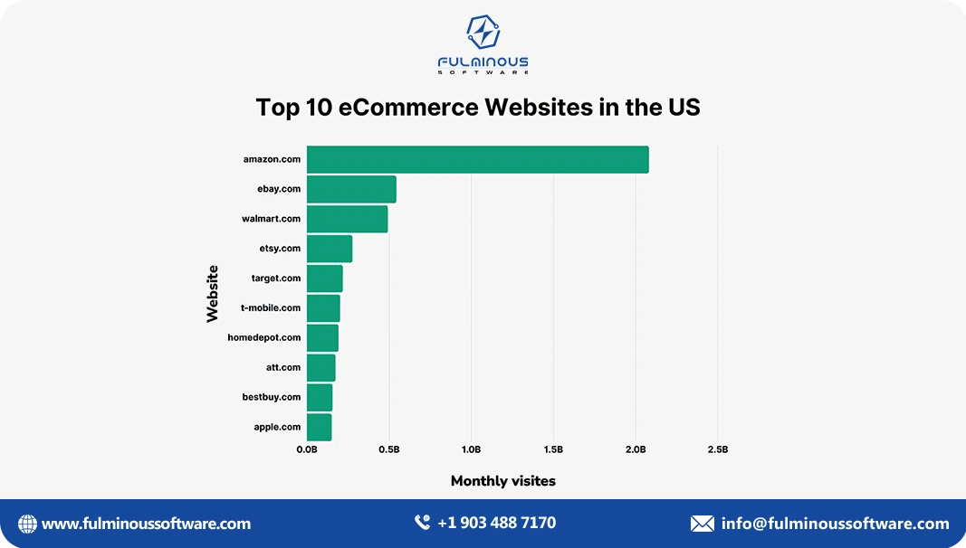 ecommerce websites in the us