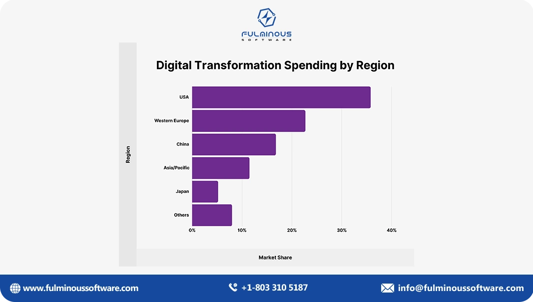  Digital Transformation spending by region