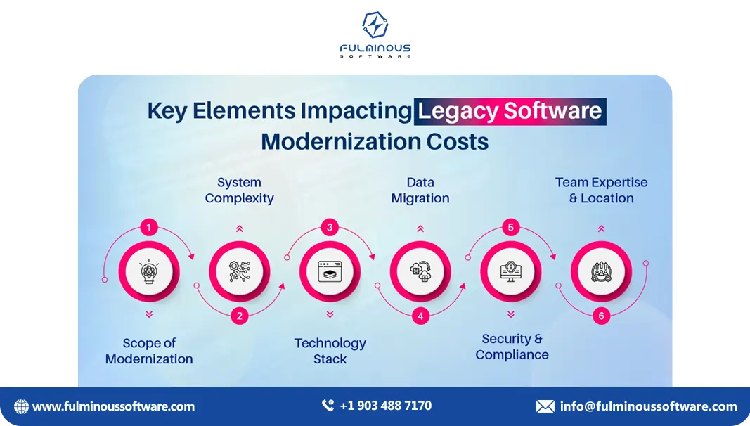 Elements impacting cost of legacy software modernization