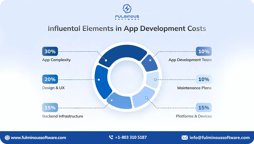 Influence Mobile App Development Costs
