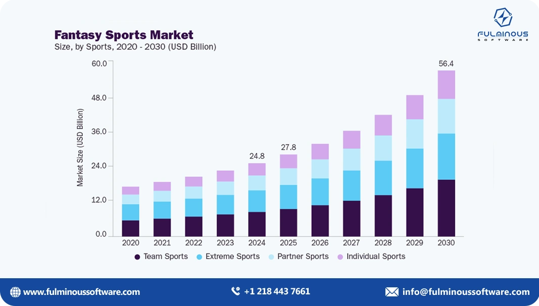 fantasy sports market
