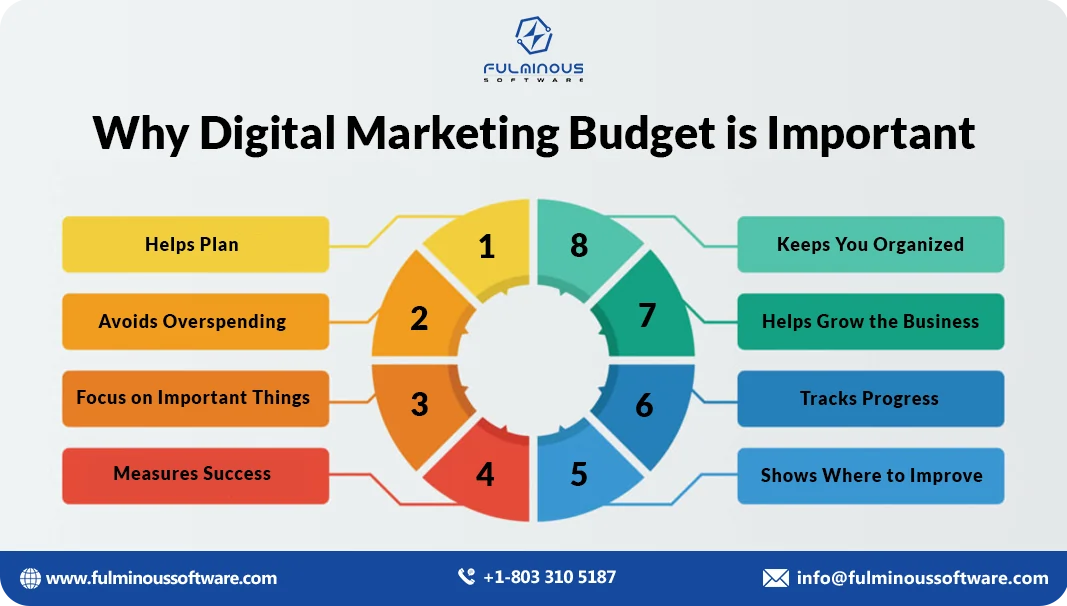 Why Digital Marketing Budget is Important