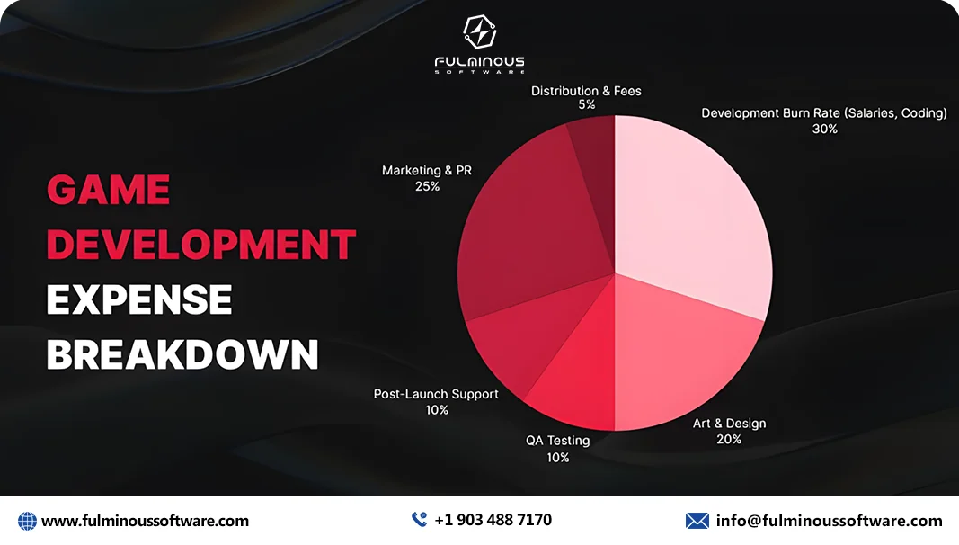 game development expense